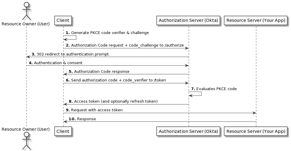 Authorization Code Flow with PKCE