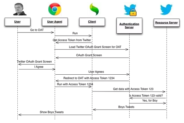 OAuth 2 in Twitter