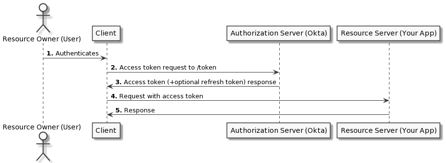 Resource Owner Password Flow