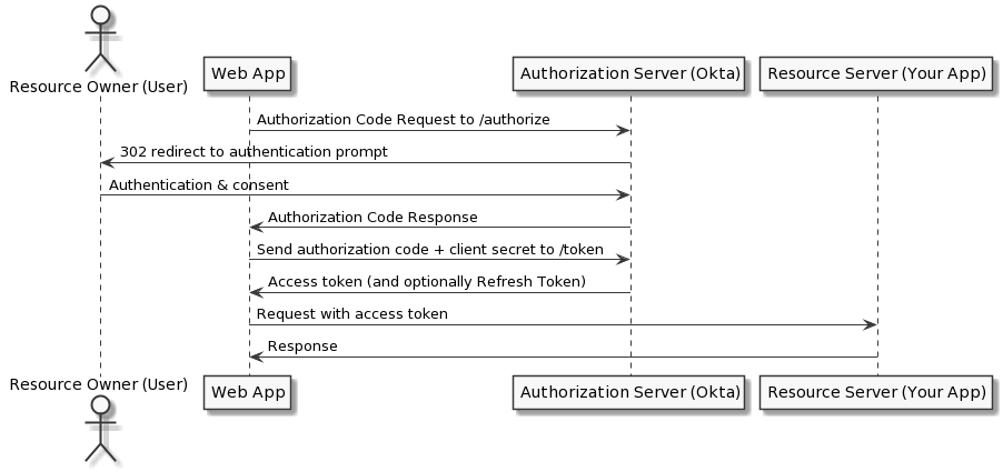 Authorization Code Flow