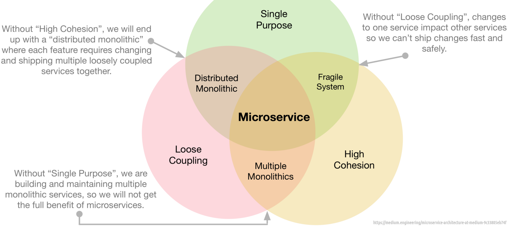 Principles of Modeling Microservices