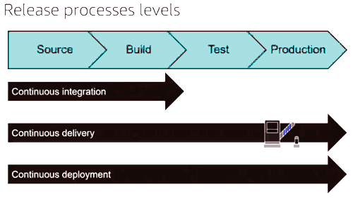 Continuous Integration vs Delivery vs Deployment