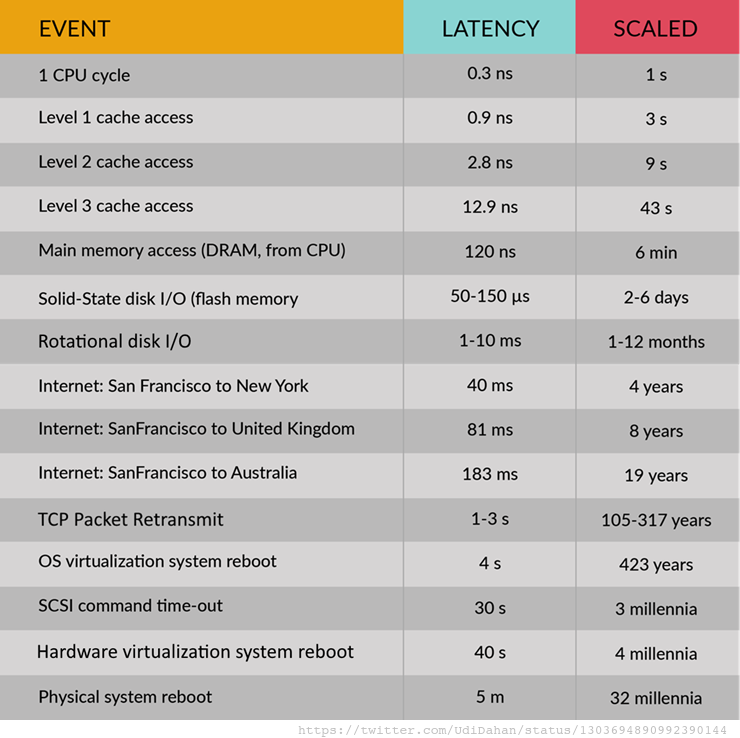 Scaled Latency