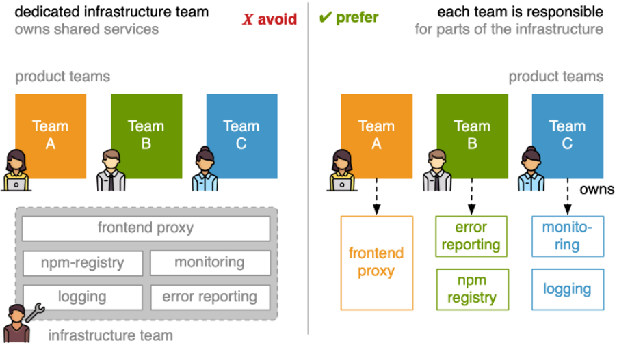 Teams responsibility for Infrastructure