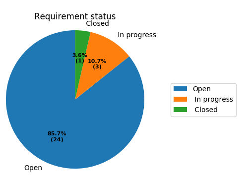 https://raw.githubusercontent.com/useblocks/sphinxcontrib-needs/master/docs/_images/needpie_1.png