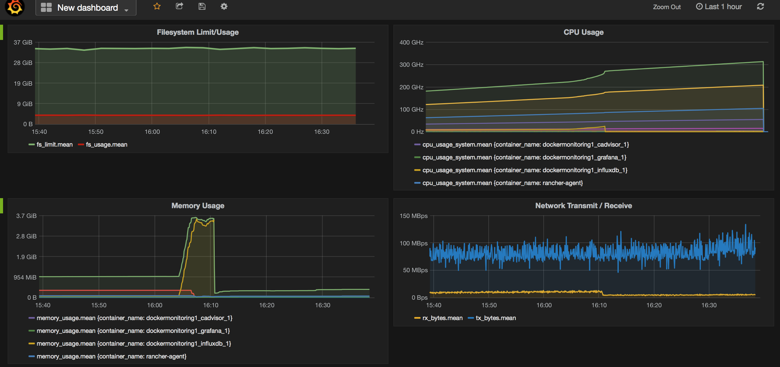 Docker Grafana Monioring Dashboard