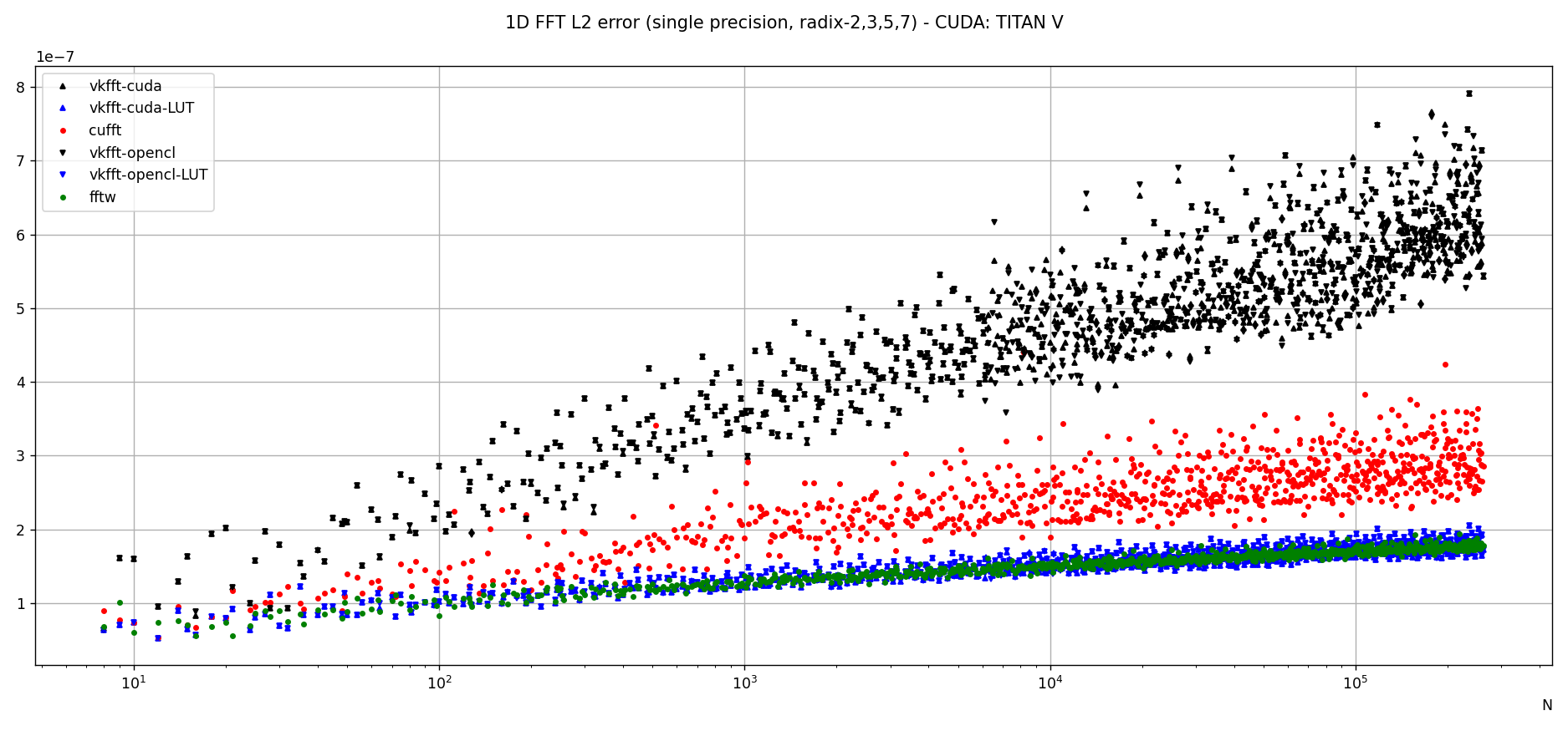 https://raw.githubusercontent.com/vincefn/pyvkfft/master/doc/accuracy-1DFFT-TITAN_V.png