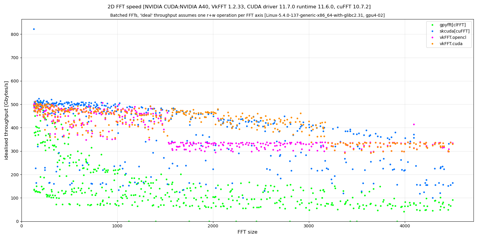 https://raw.githubusercontent.com/vincefn/pyvkfft/master/doc/benchmark-2DFFT-NVIDIA-Tesla_A40-Linux-radix13.png