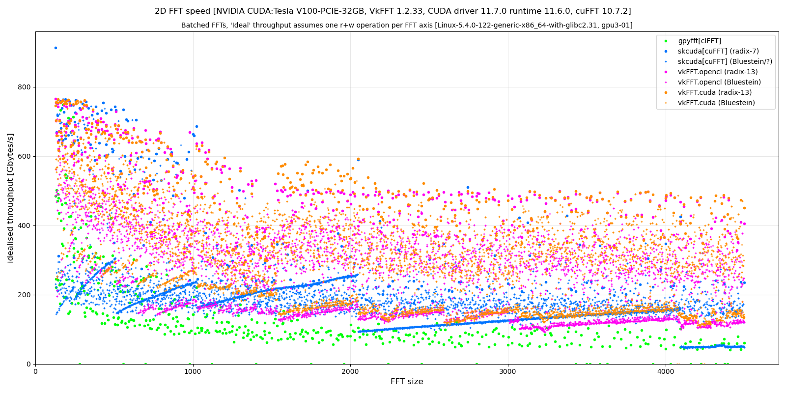 https://raw.githubusercontent.com/vincefn/pyvkfft/master/doc/benchmark-2DFFT-NVIDIA-Tesla_V100-Linux.png