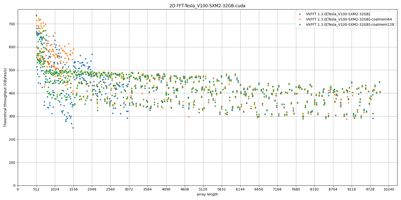 https://raw.githubusercontent.com/vincefn/pyvkfft/master/doc/benchmark-V100-cuda-2D-coalmem.png