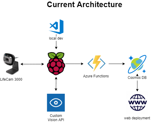 current_architecture