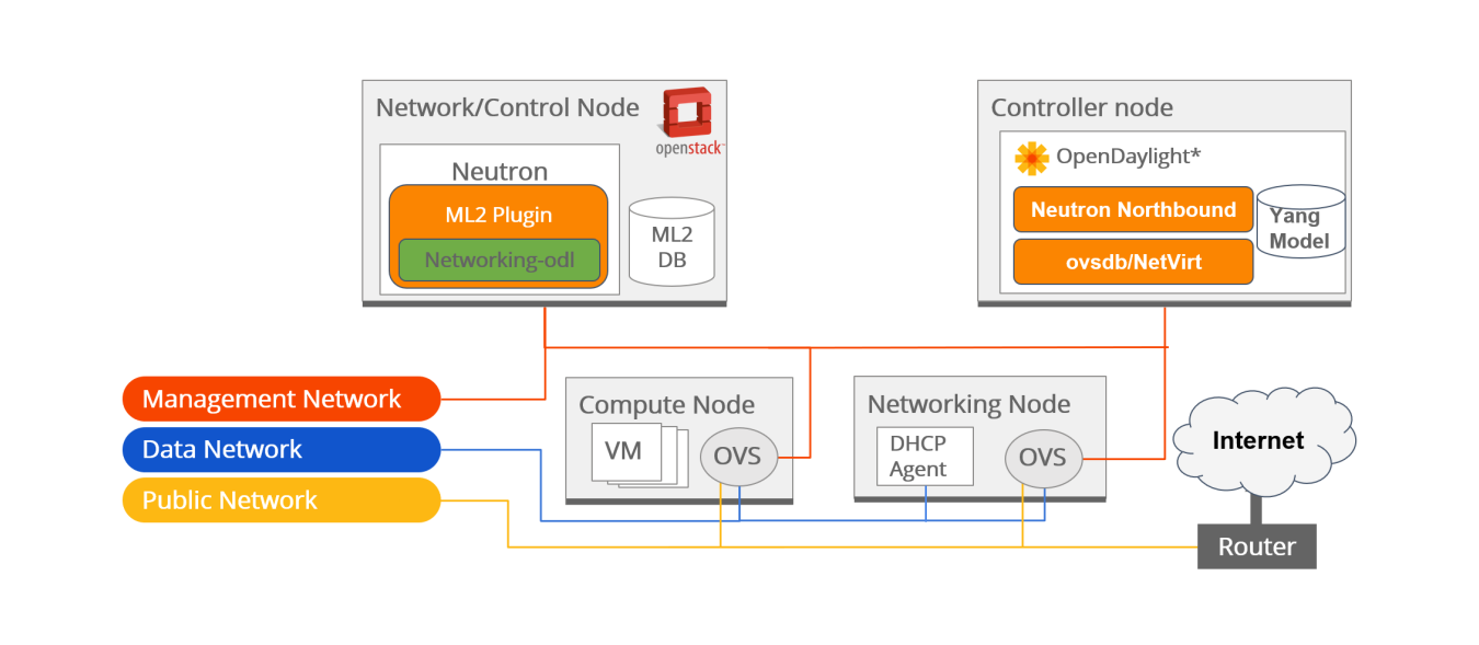 Integración Openstack - Opendaylight