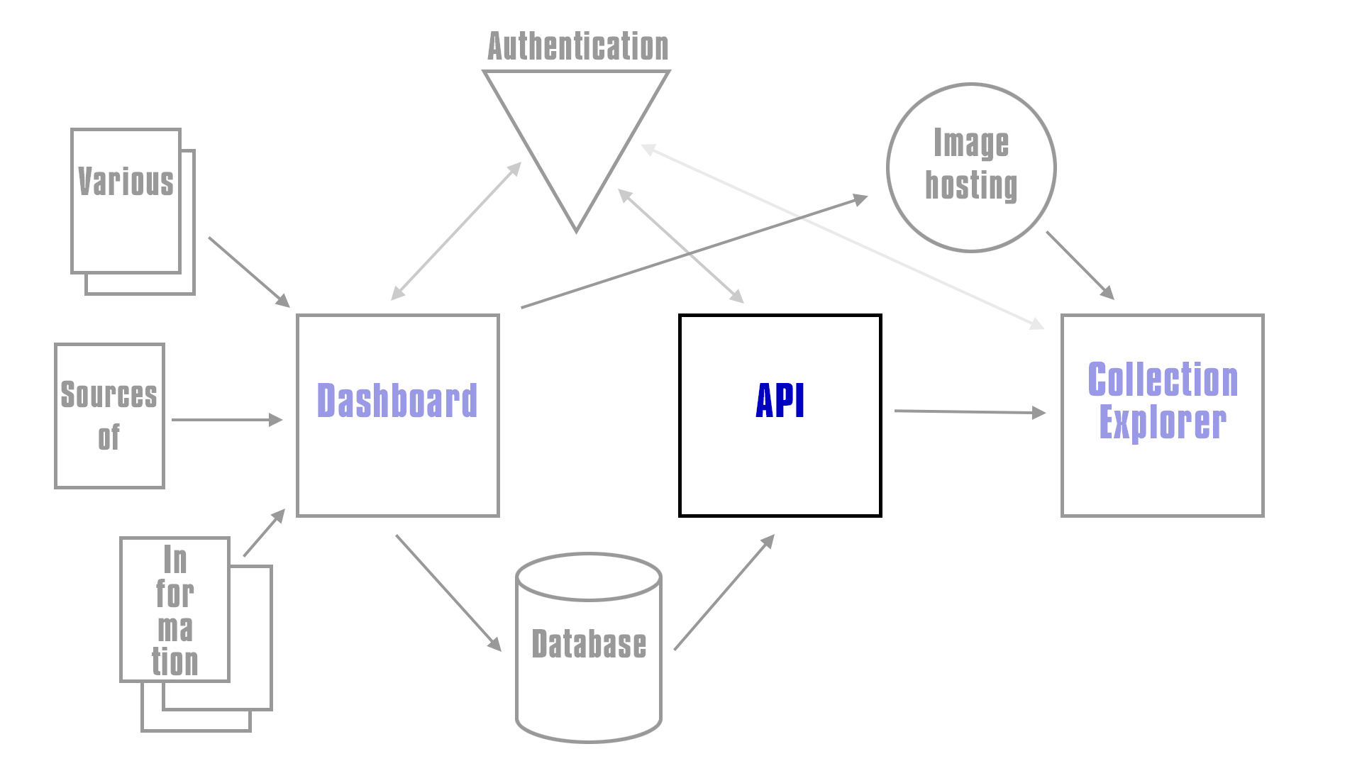 API overview