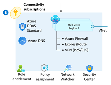 Azure landing zones connectivity architecture