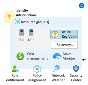 Azure landing zones identity architecture