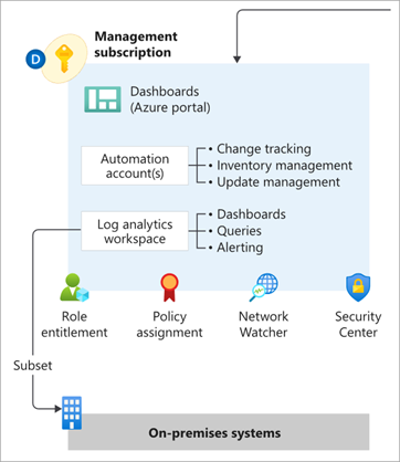 Azure landing zones management architecture