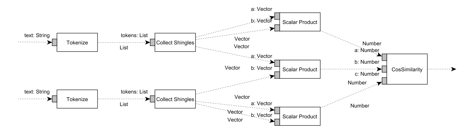 Data-flow Diagram of the Document Similarity Estimation