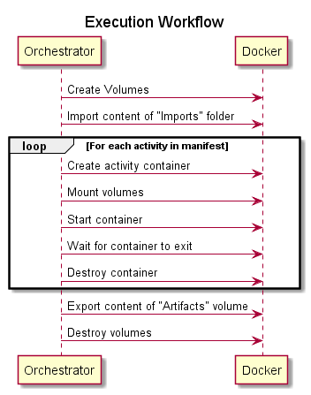 Execution Workflow