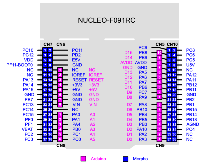 nucleo-f091 pinout