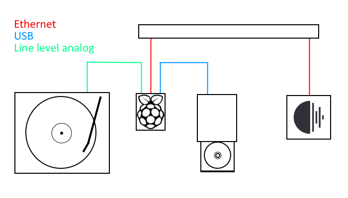 Example setup