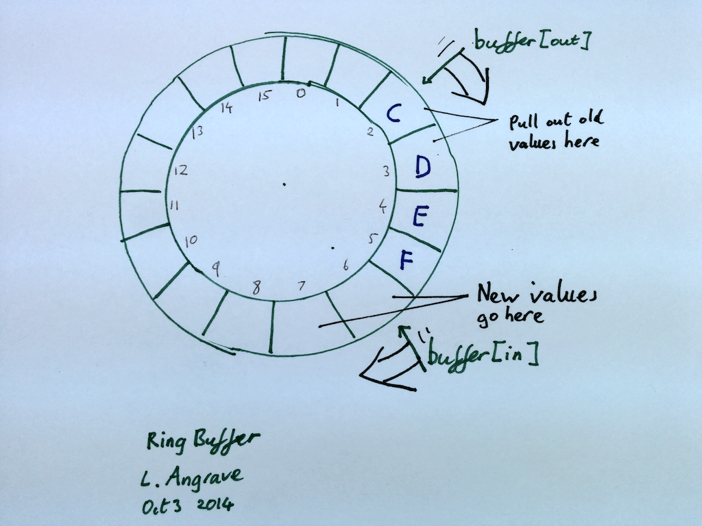 RingBuffer