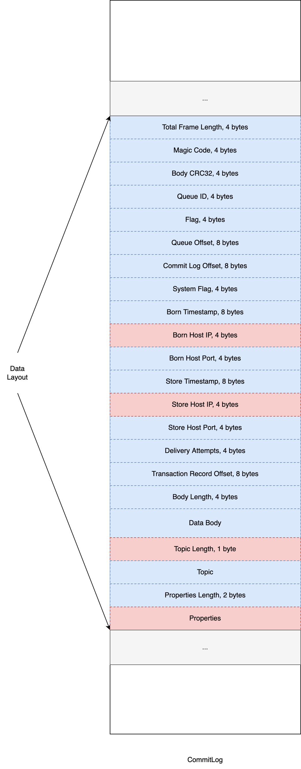 Current Data Layout