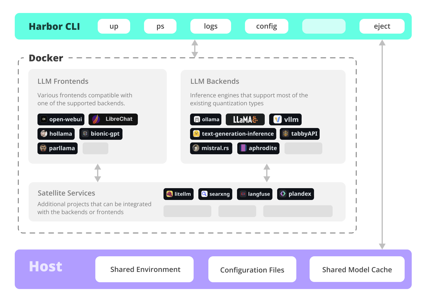 Diagram outlining Harbor's service structure