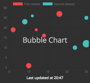 BubbleChart