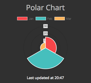 PolarChart