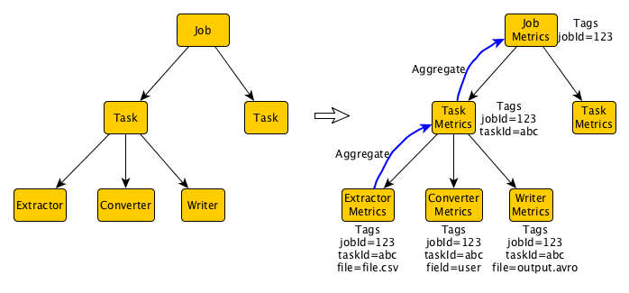 Gobblin Metrics Example