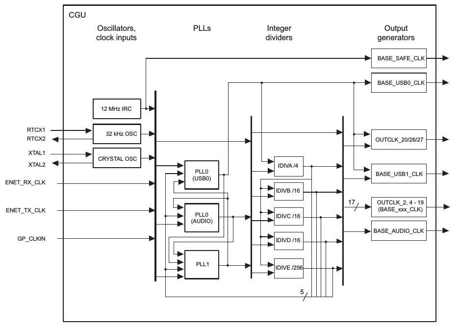 LPC18xx CGU