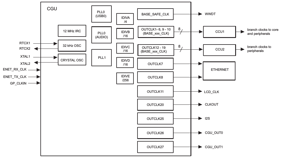 LPC18xx CGU/CCU