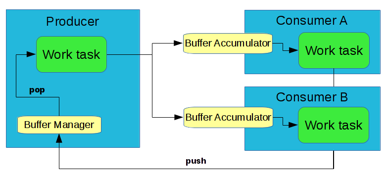 https://raw.githubusercontent.com/wiki/pothosware/PothosCore/images/schedex_buffermanager.png