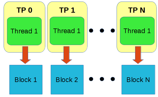 https://raw.githubusercontent.com/wiki/pothosware/PothosCore/images/schedex_threadperactor.png