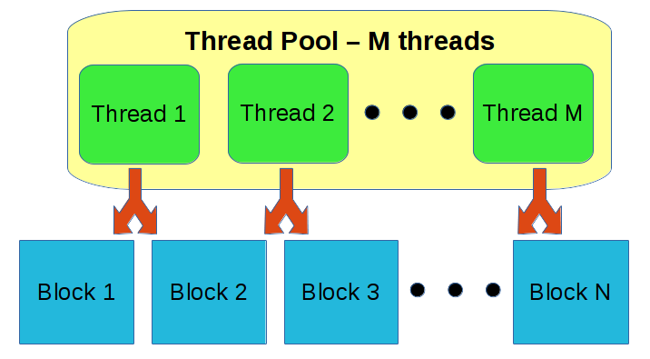 https://raw.githubusercontent.com/wiki/pothosware/PothosCore/images/schedex_threadsMN.png