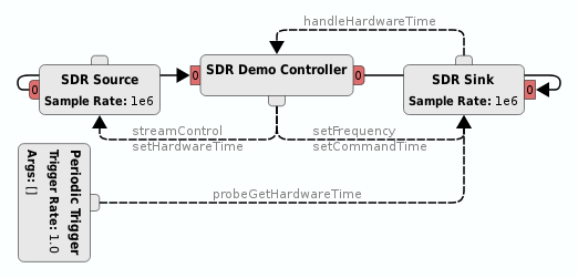 https://raw.githubusercontent.com/wiki/pothosware/PothosSoapy/images/sdr_demo_controller.png