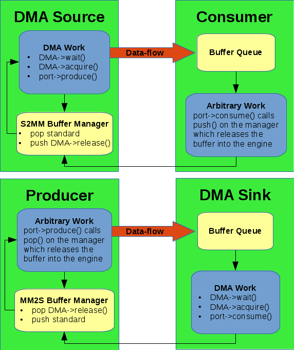 https://raw.githubusercontent.com/wiki/pothosware/pothos-zynq/images/framework_dma.png