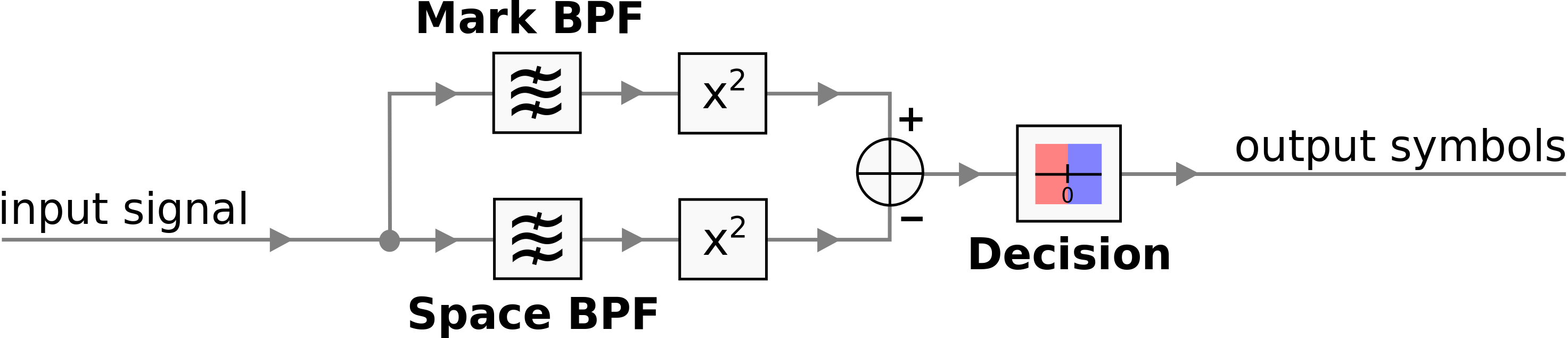 BFSK dataflow