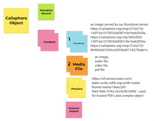 calisphere object model