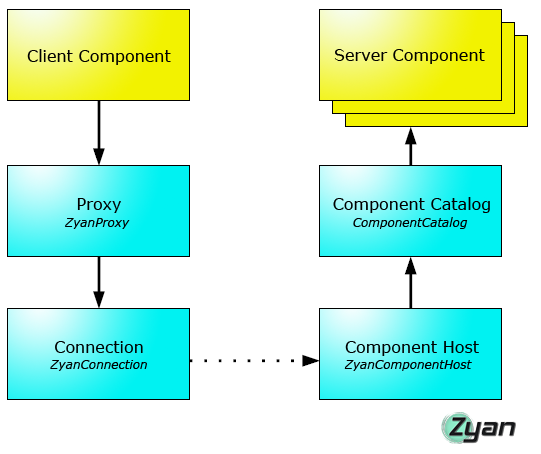 Zyan Framework overview_Zyan Architecture.png