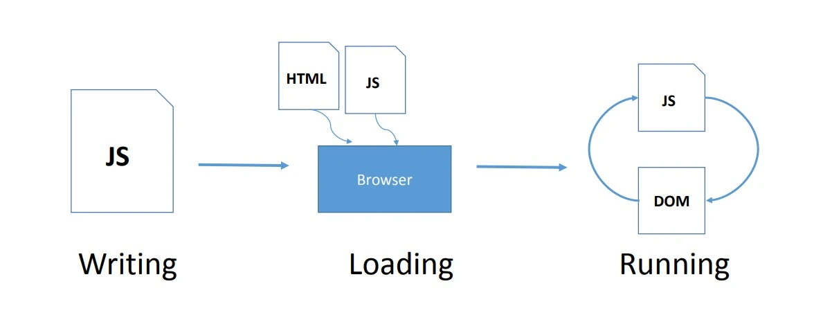 Ilustrasi cara kerja JavaScript