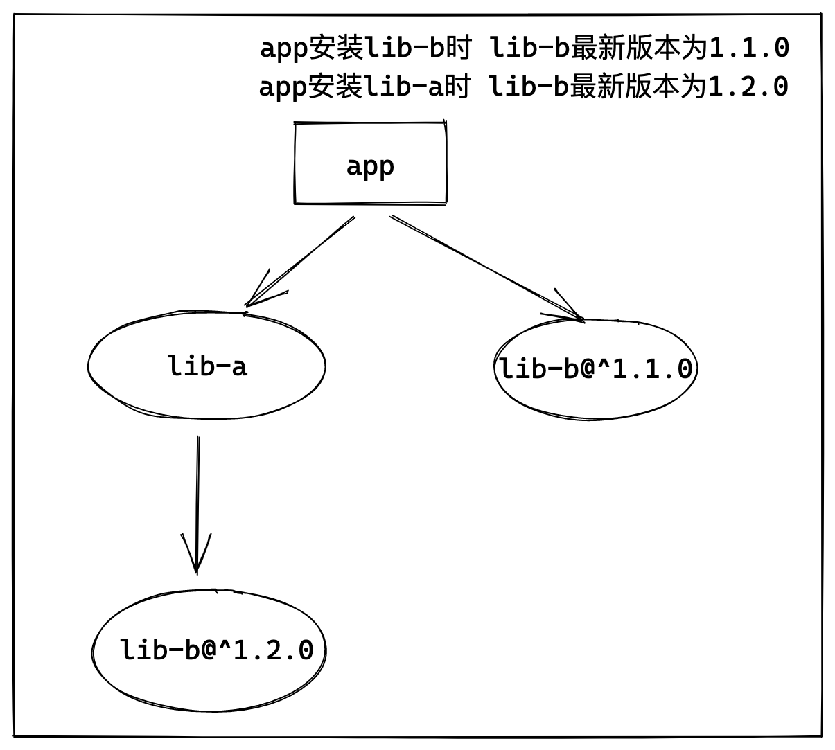 yarn-duplicate