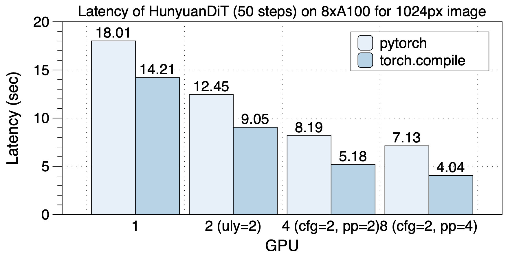 latency-hunyuandit_a100