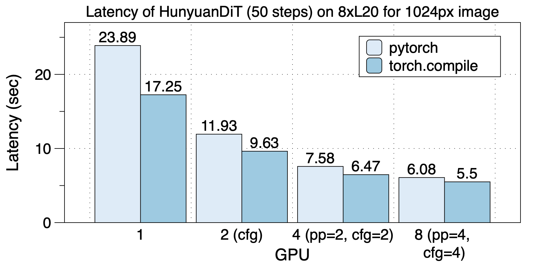 latency-hunyuandit_l40