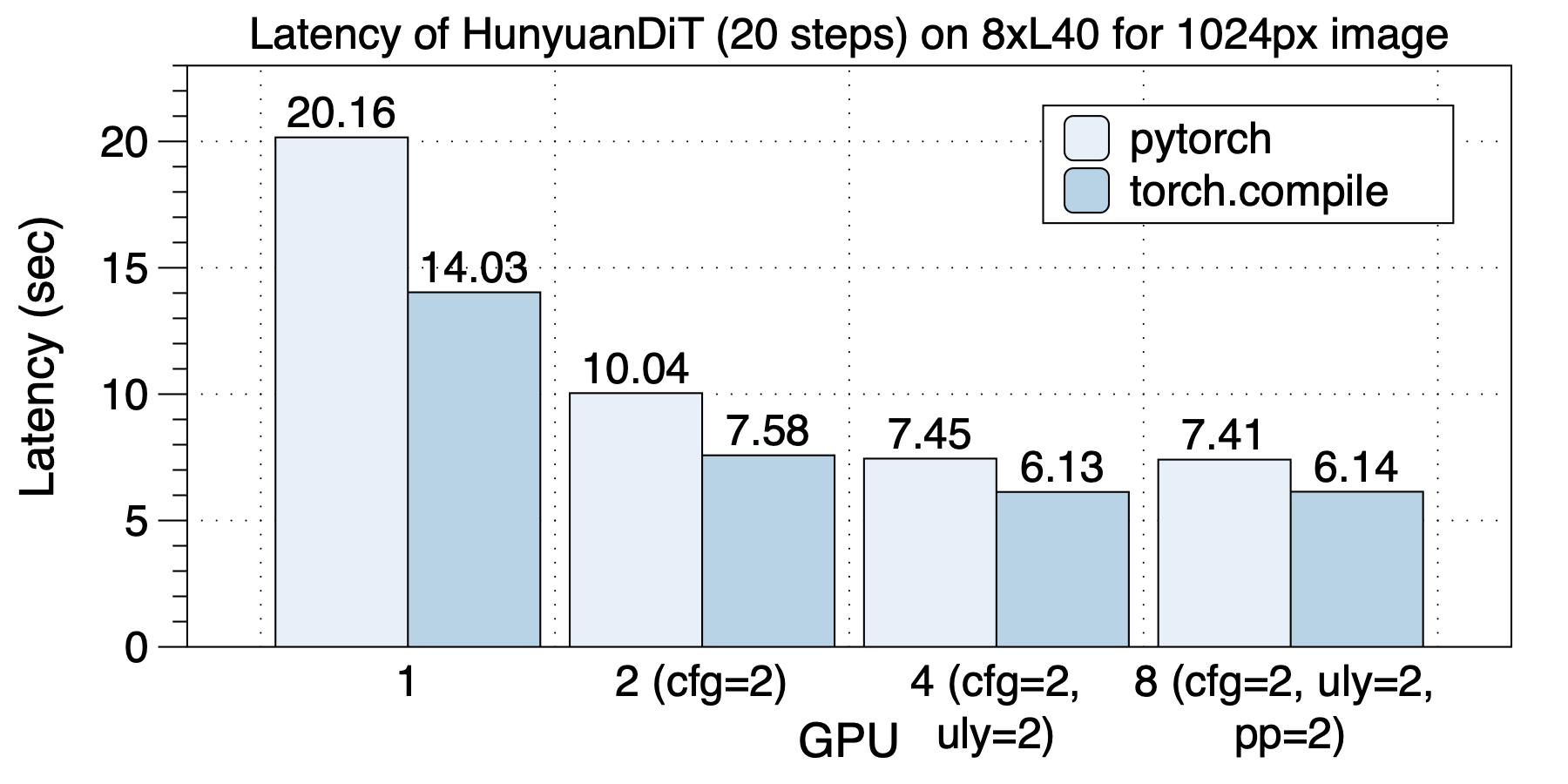 latency-hunyuandit_l40