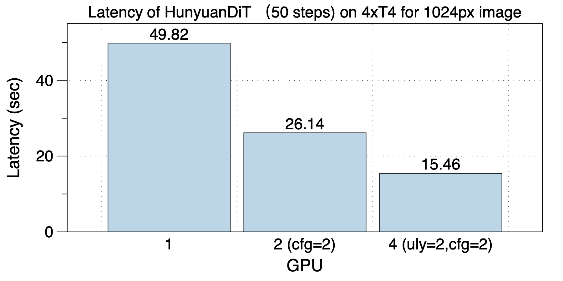 latency-hunyuandit_t4