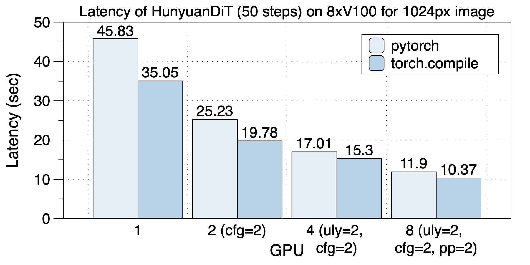 latency-hunyuandit_v100