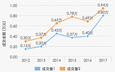 lineChart