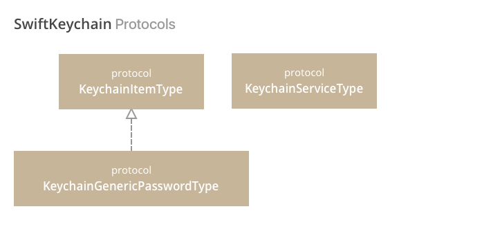 SwiftKeychain Protocols