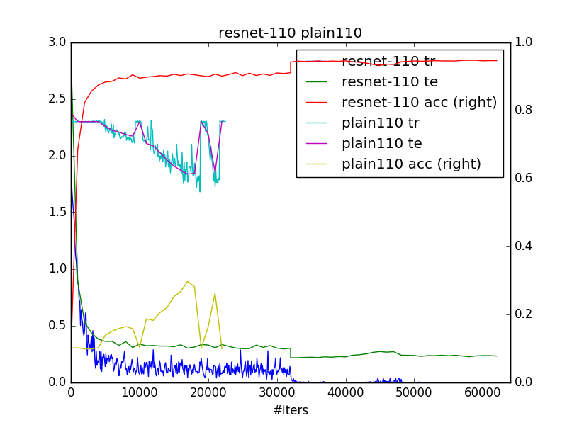 https://raw.githubusercontent.com/yihui-he/resnet-cifar10-caffe/master/plots/resnet-110__2016-08-15_10-12-25plain110__2016-08-15_10-11-55.png